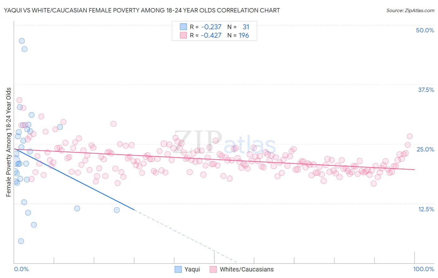 Yaqui vs White/Caucasian Female Poverty Among 18-24 Year Olds