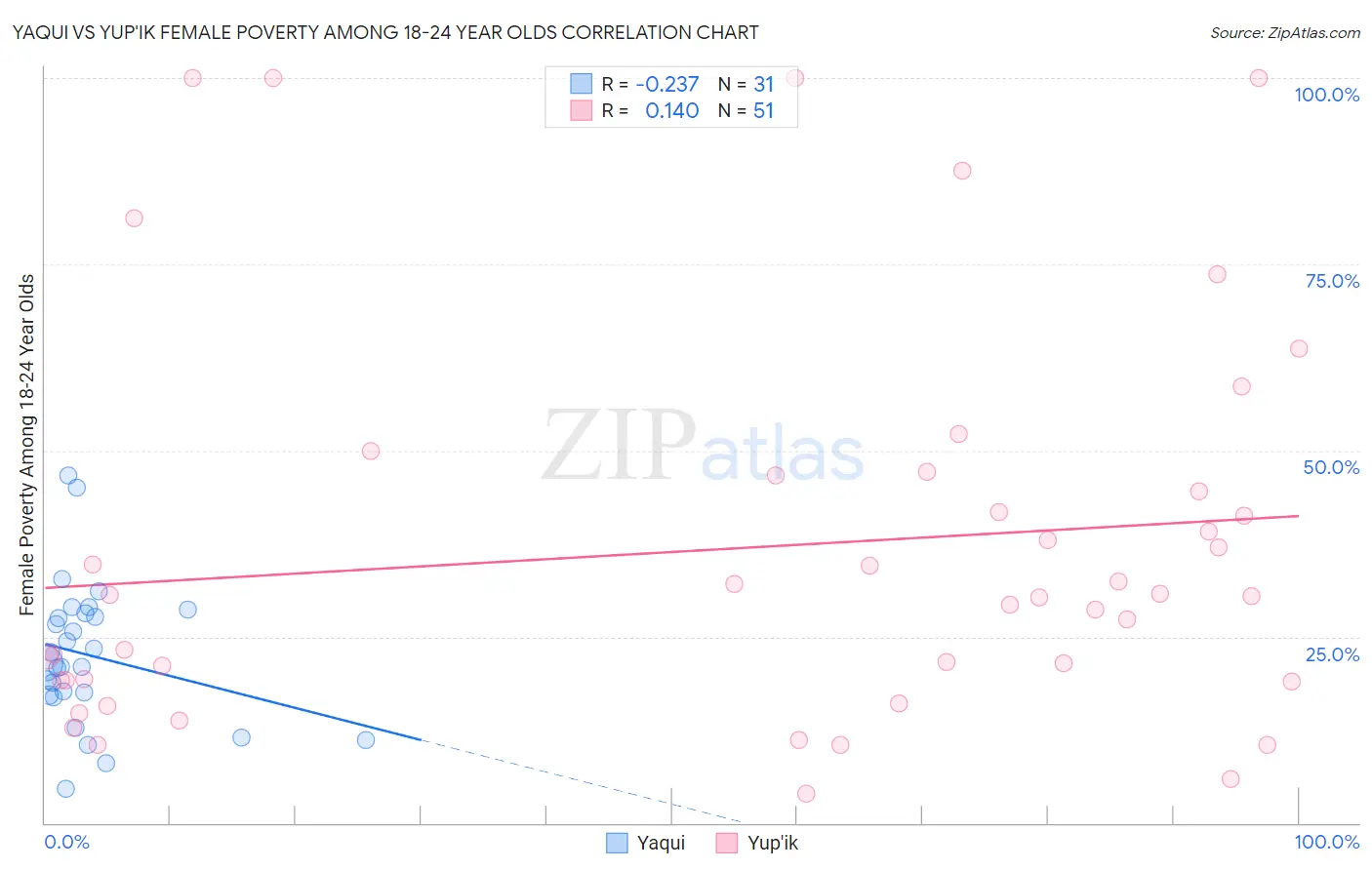 Yaqui vs Yup'ik Female Poverty Among 18-24 Year Olds