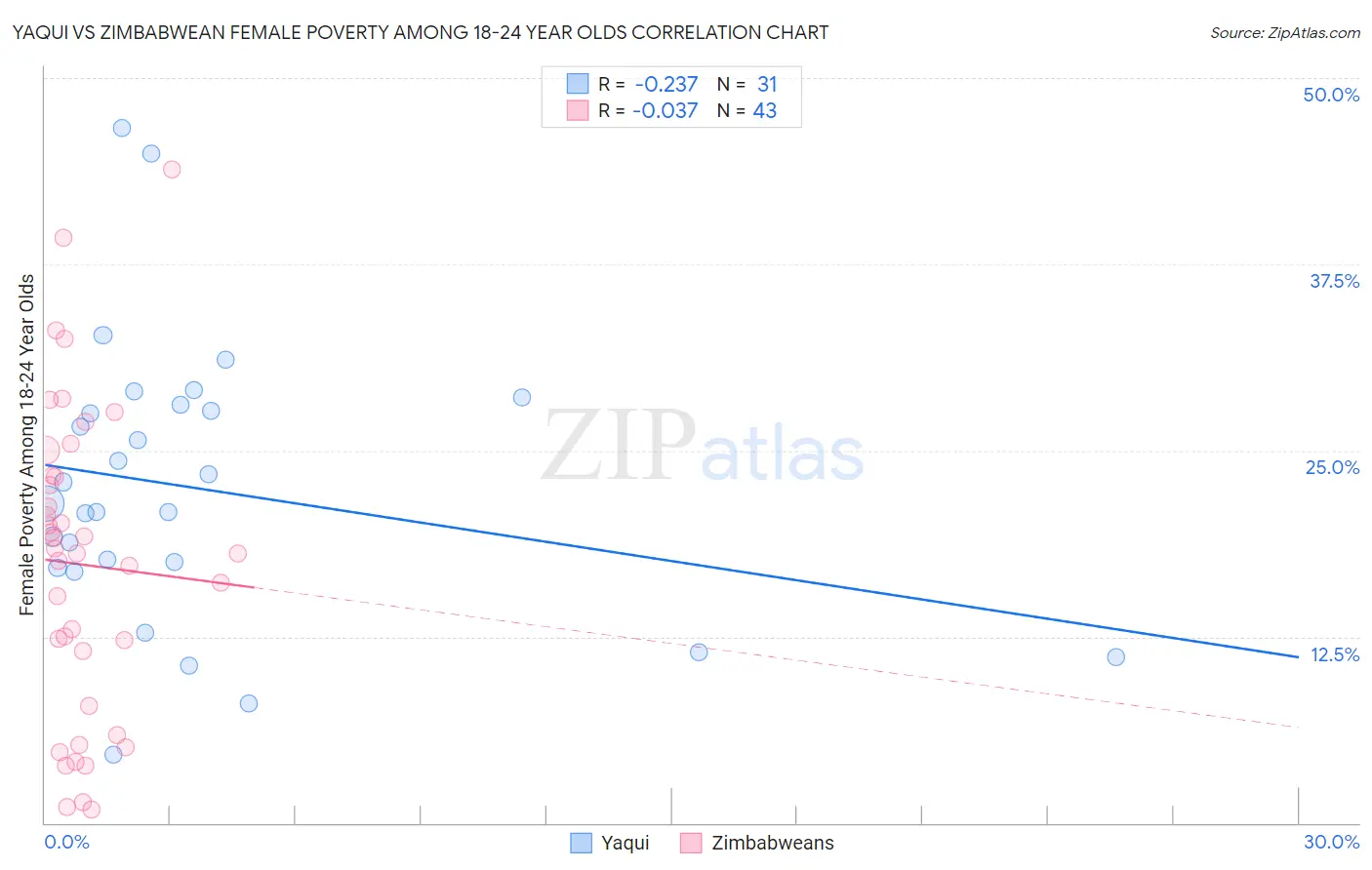 Yaqui vs Zimbabwean Female Poverty Among 18-24 Year Olds
