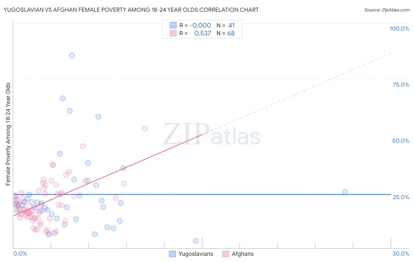 Yugoslavian vs Afghan Female Poverty Among 18-24 Year Olds