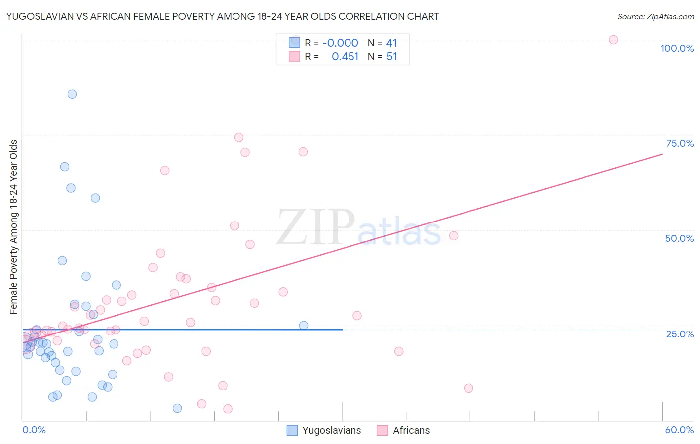 Yugoslavian vs African Female Poverty Among 18-24 Year Olds