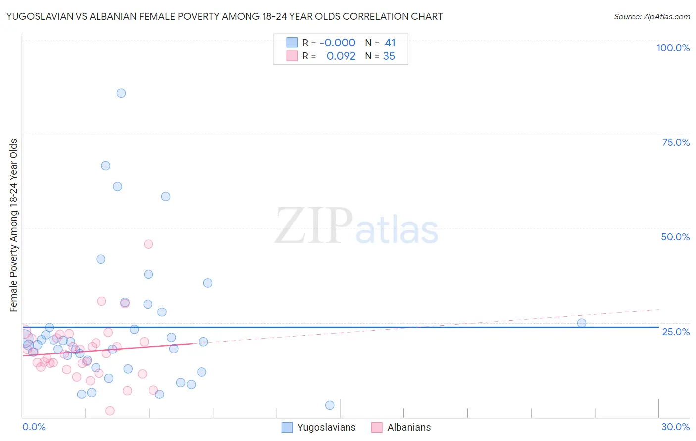 Yugoslavian vs Albanian Female Poverty Among 18-24 Year Olds