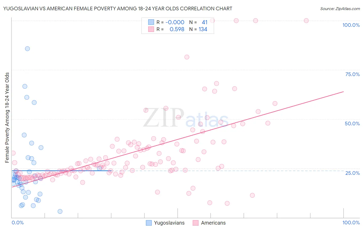 Yugoslavian vs American Female Poverty Among 18-24 Year Olds