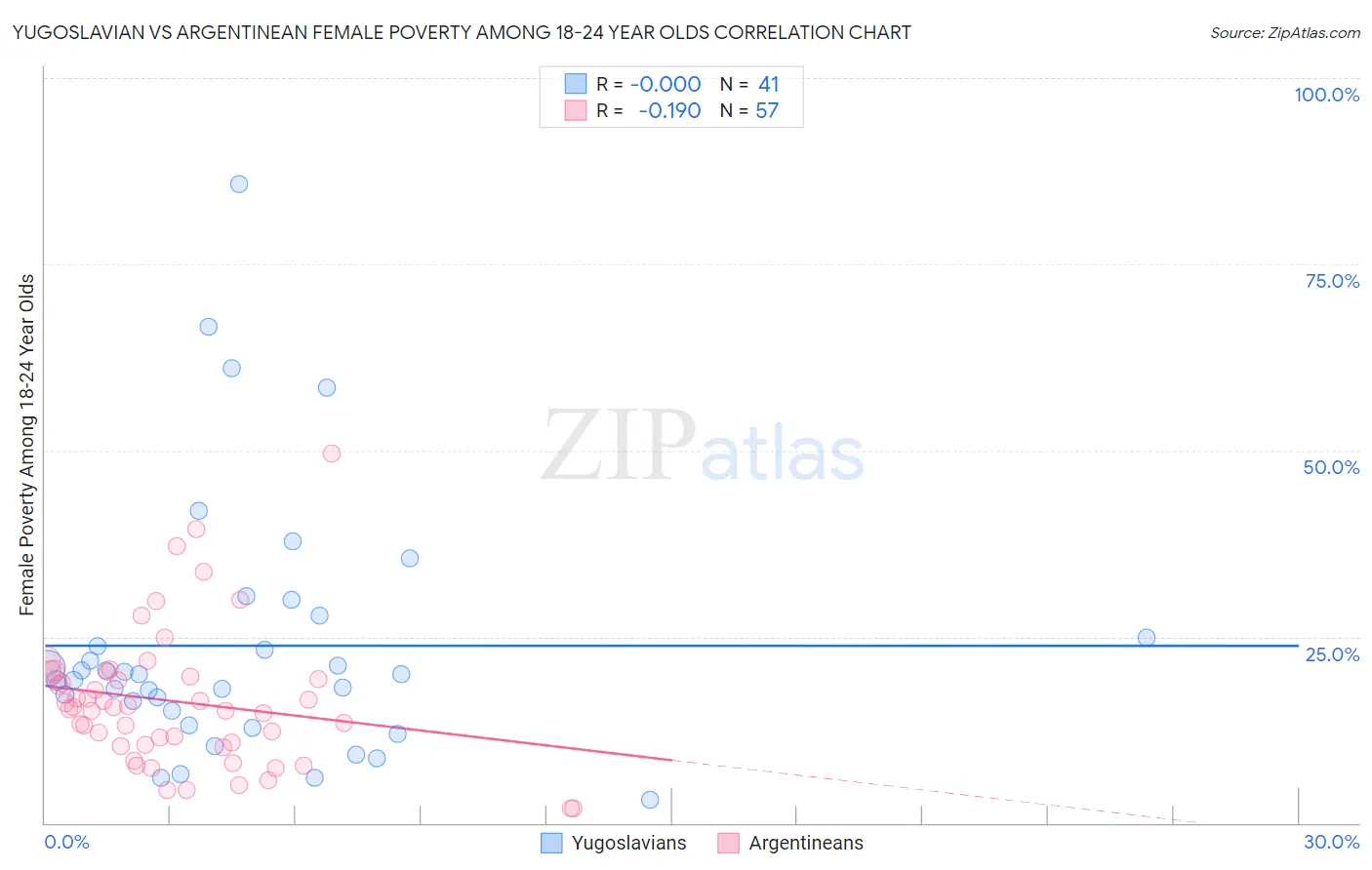 Yugoslavian vs Argentinean Female Poverty Among 18-24 Year Olds