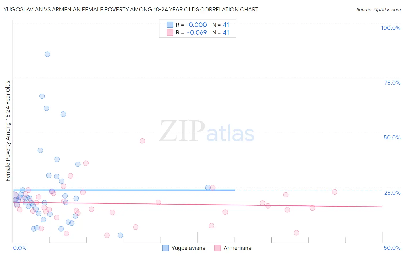 Yugoslavian vs Armenian Female Poverty Among 18-24 Year Olds