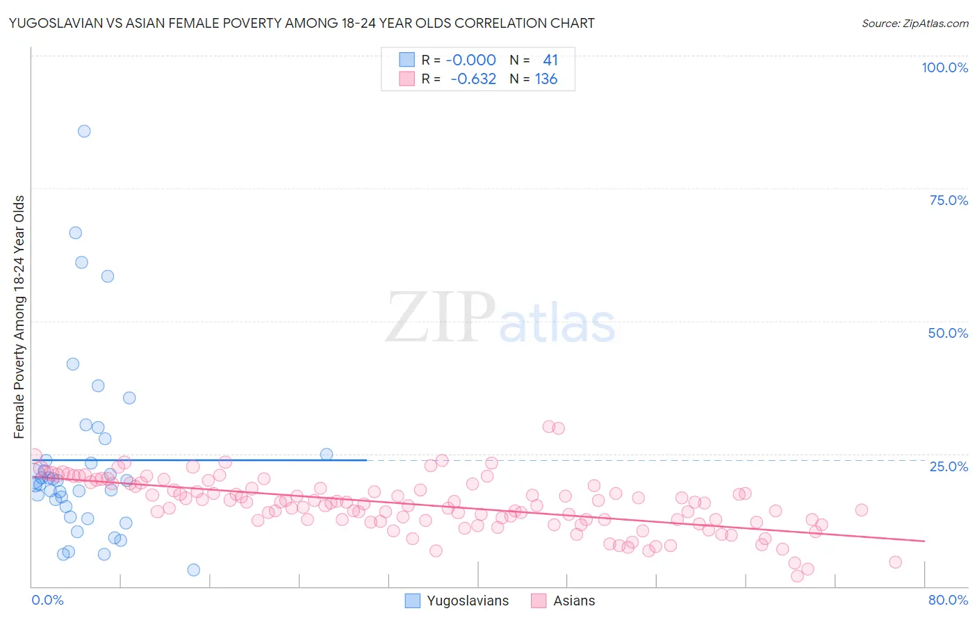 Yugoslavian vs Asian Female Poverty Among 18-24 Year Olds