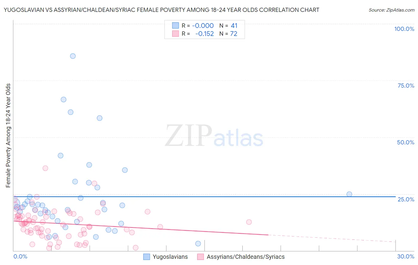 Yugoslavian vs Assyrian/Chaldean/Syriac Female Poverty Among 18-24 Year Olds