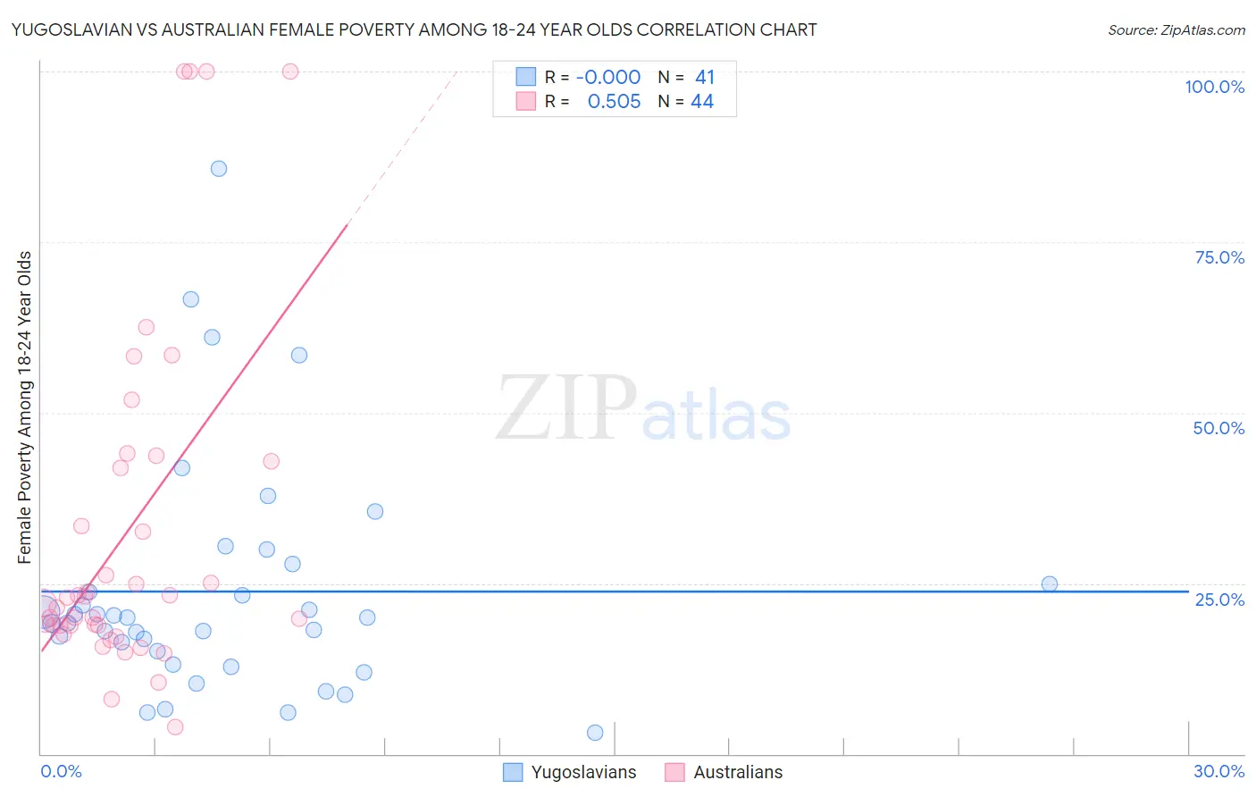 Yugoslavian vs Australian Female Poverty Among 18-24 Year Olds