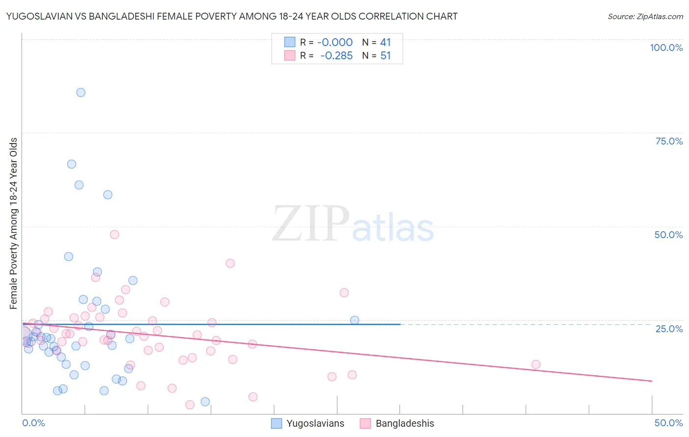 Yugoslavian vs Bangladeshi Female Poverty Among 18-24 Year Olds