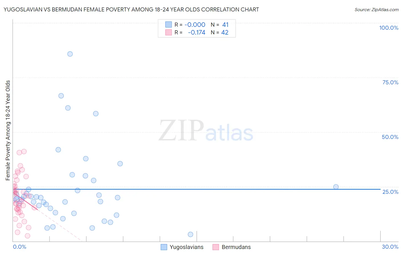 Yugoslavian vs Bermudan Female Poverty Among 18-24 Year Olds