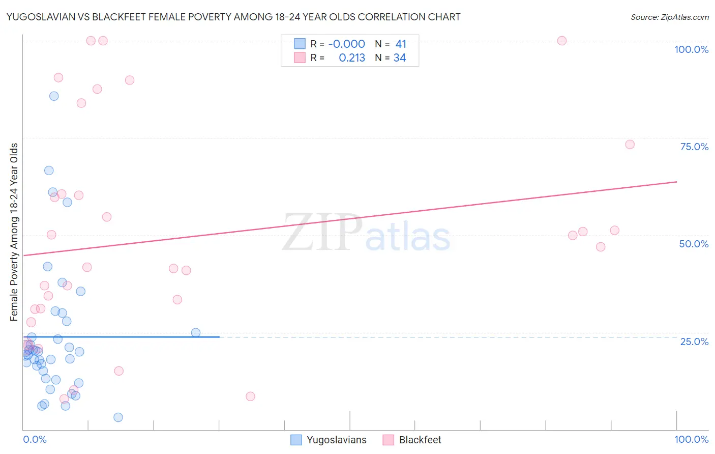 Yugoslavian vs Blackfeet Female Poverty Among 18-24 Year Olds