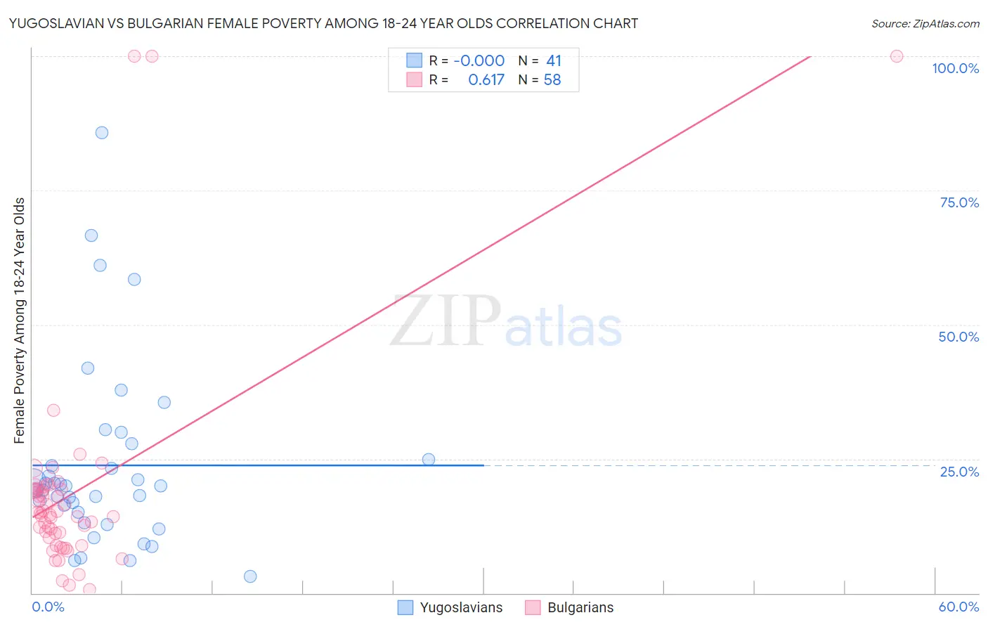 Yugoslavian vs Bulgarian Female Poverty Among 18-24 Year Olds