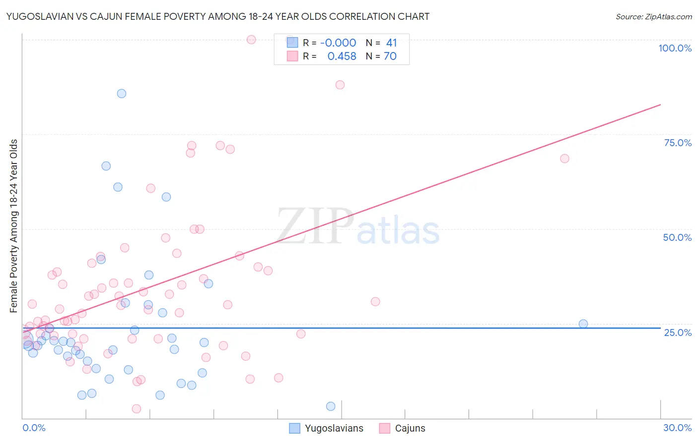 Yugoslavian vs Cajun Female Poverty Among 18-24 Year Olds