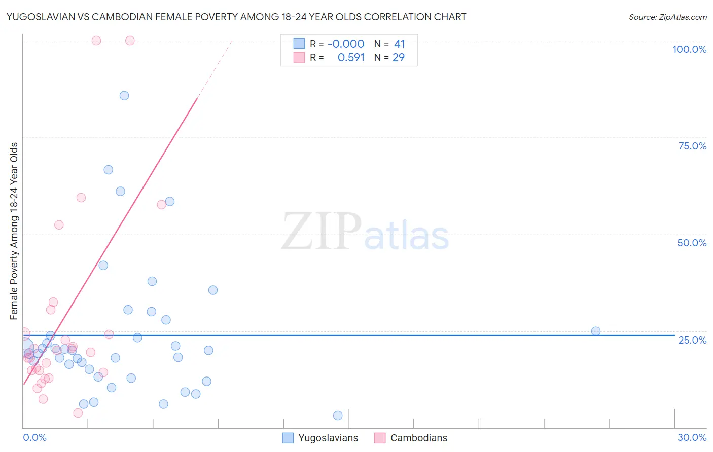 Yugoslavian vs Cambodian Female Poverty Among 18-24 Year Olds