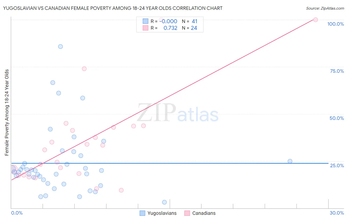 Yugoslavian vs Canadian Female Poverty Among 18-24 Year Olds