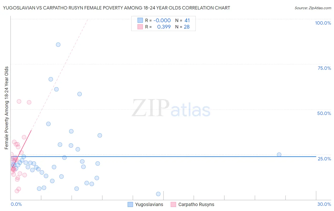 Yugoslavian vs Carpatho Rusyn Female Poverty Among 18-24 Year Olds