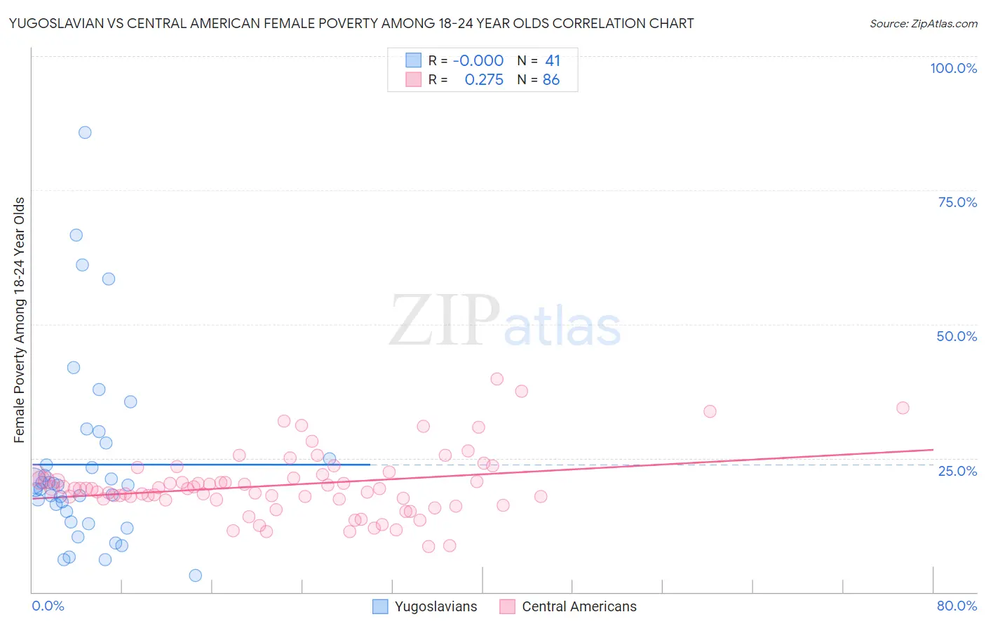 Yugoslavian vs Central American Female Poverty Among 18-24 Year Olds