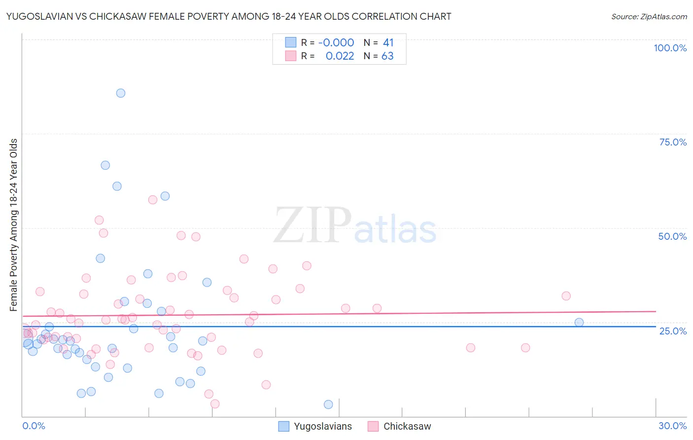 Yugoslavian vs Chickasaw Female Poverty Among 18-24 Year Olds