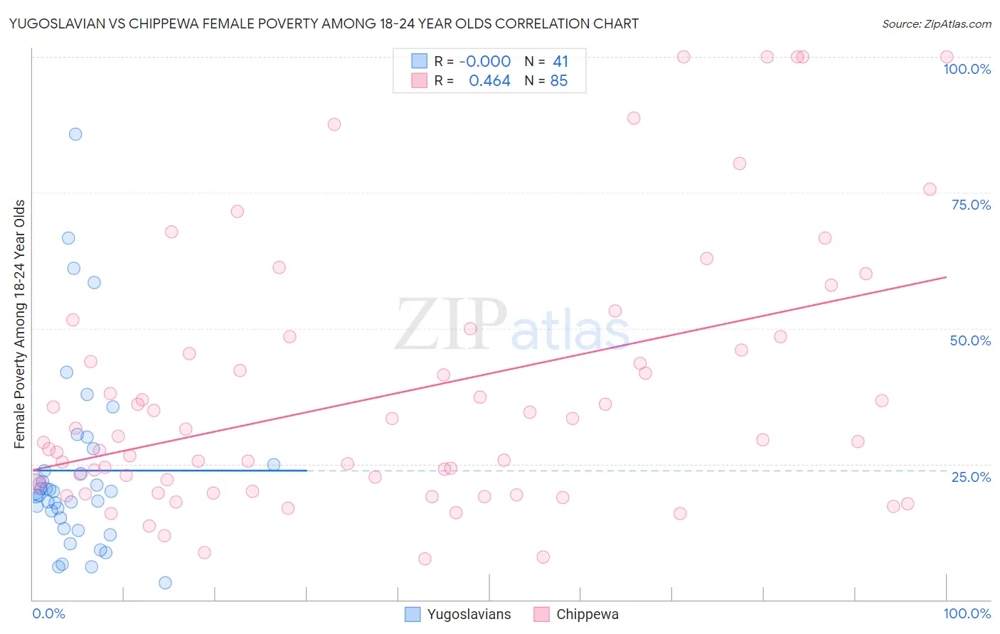 Yugoslavian vs Chippewa Female Poverty Among 18-24 Year Olds