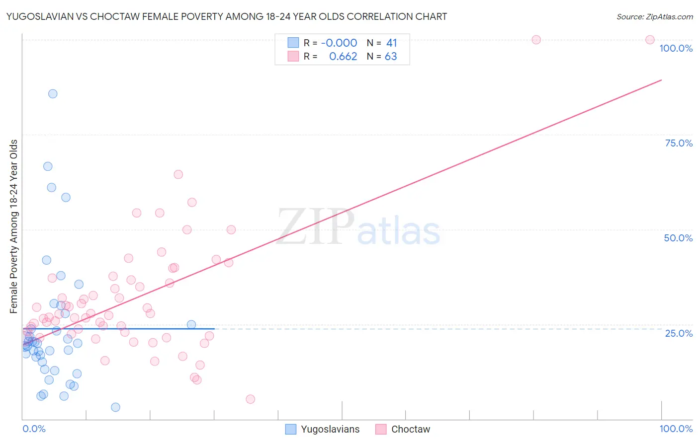 Yugoslavian vs Choctaw Female Poverty Among 18-24 Year Olds