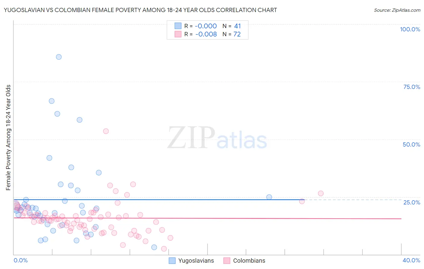 Yugoslavian vs Colombian Female Poverty Among 18-24 Year Olds