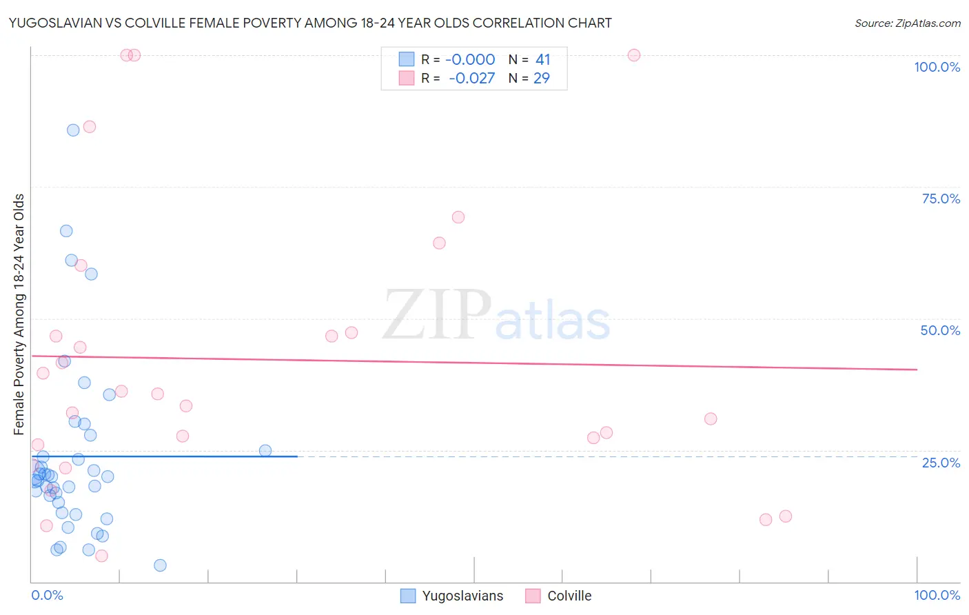 Yugoslavian vs Colville Female Poverty Among 18-24 Year Olds