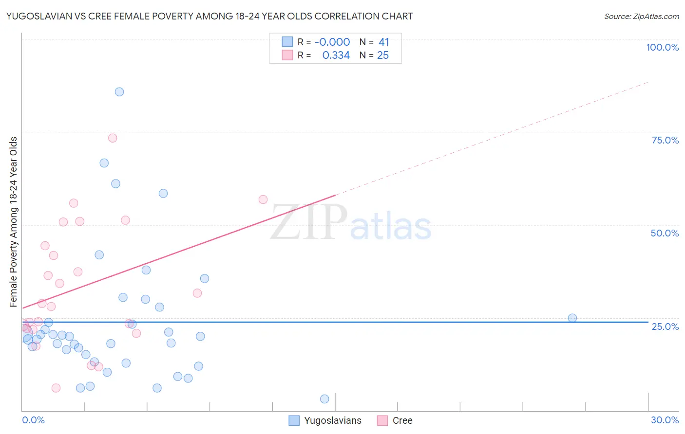 Yugoslavian vs Cree Female Poverty Among 18-24 Year Olds