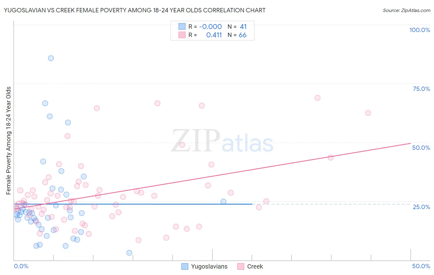 Yugoslavian vs Creek Female Poverty Among 18-24 Year Olds