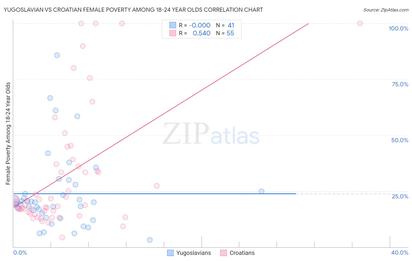 Yugoslavian vs Croatian Female Poverty Among 18-24 Year Olds