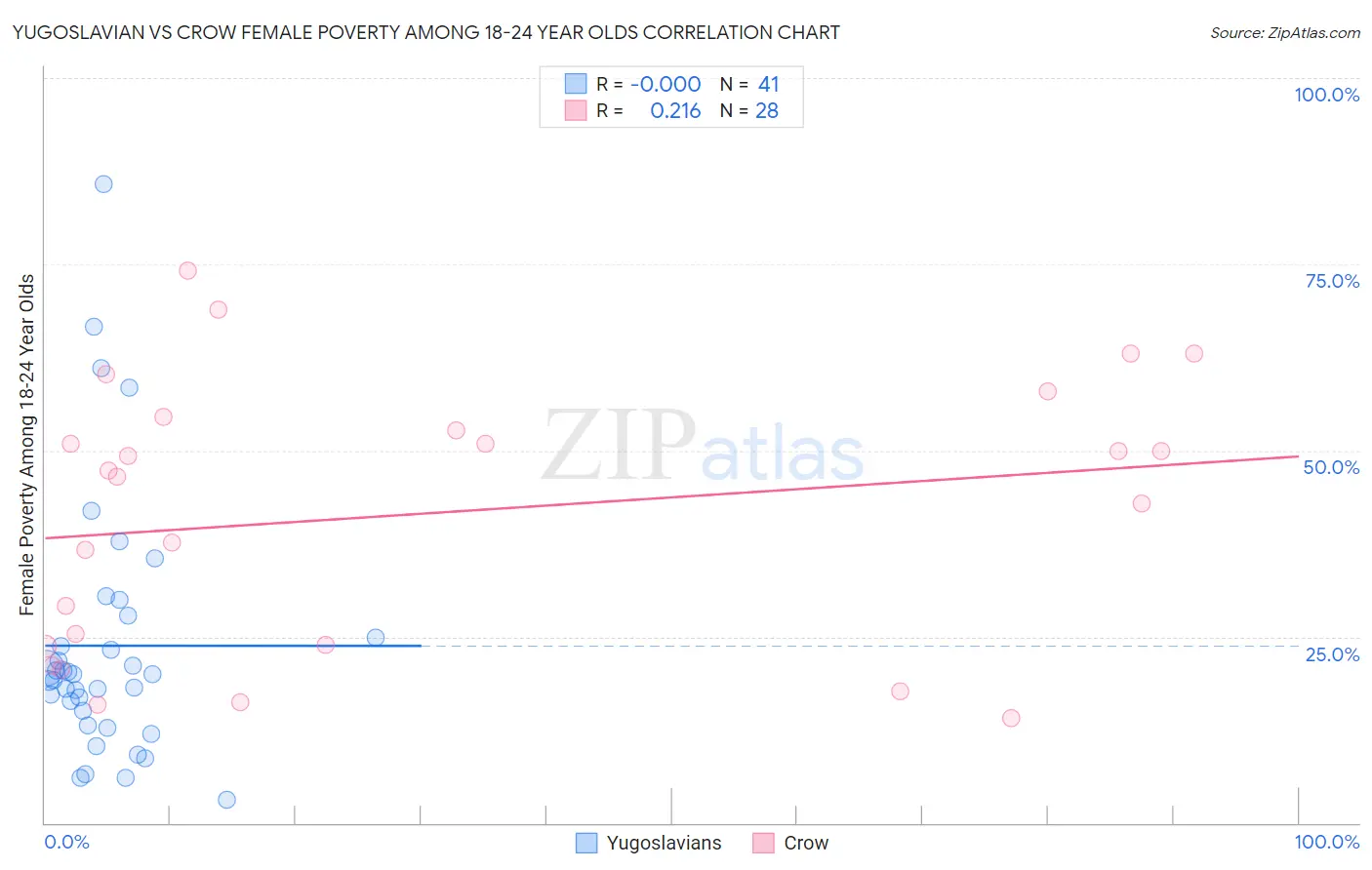 Yugoslavian vs Crow Female Poverty Among 18-24 Year Olds