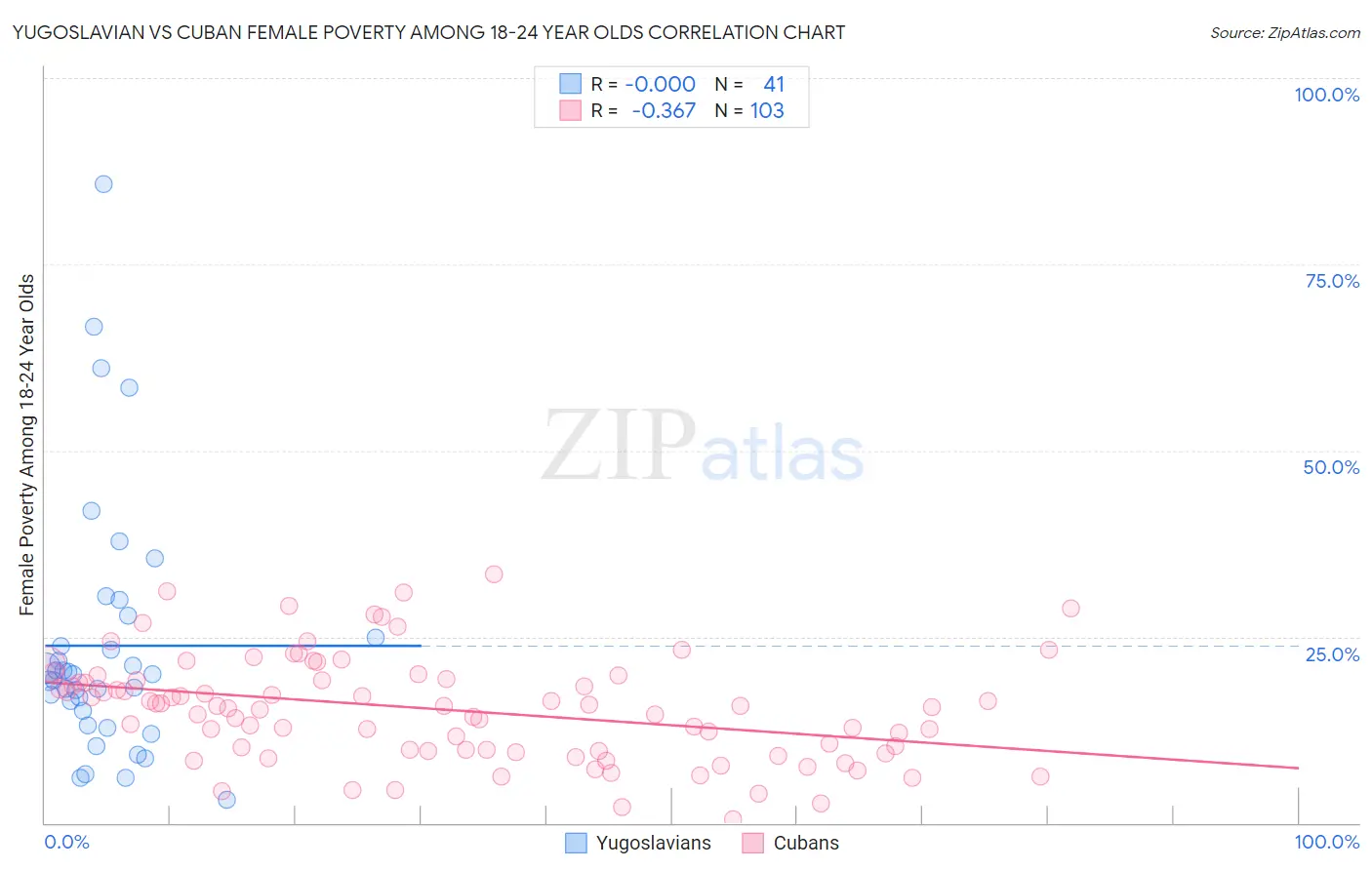 Yugoslavian vs Cuban Female Poverty Among 18-24 Year Olds