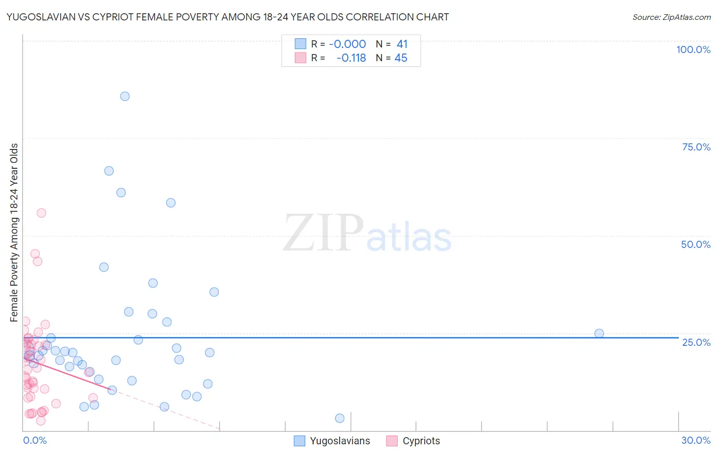 Yugoslavian vs Cypriot Female Poverty Among 18-24 Year Olds