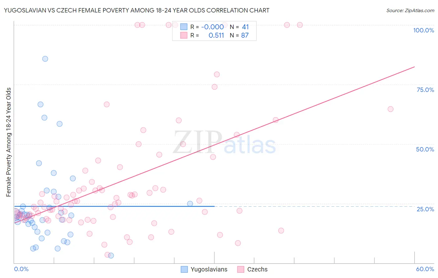 Yugoslavian vs Czech Female Poverty Among 18-24 Year Olds