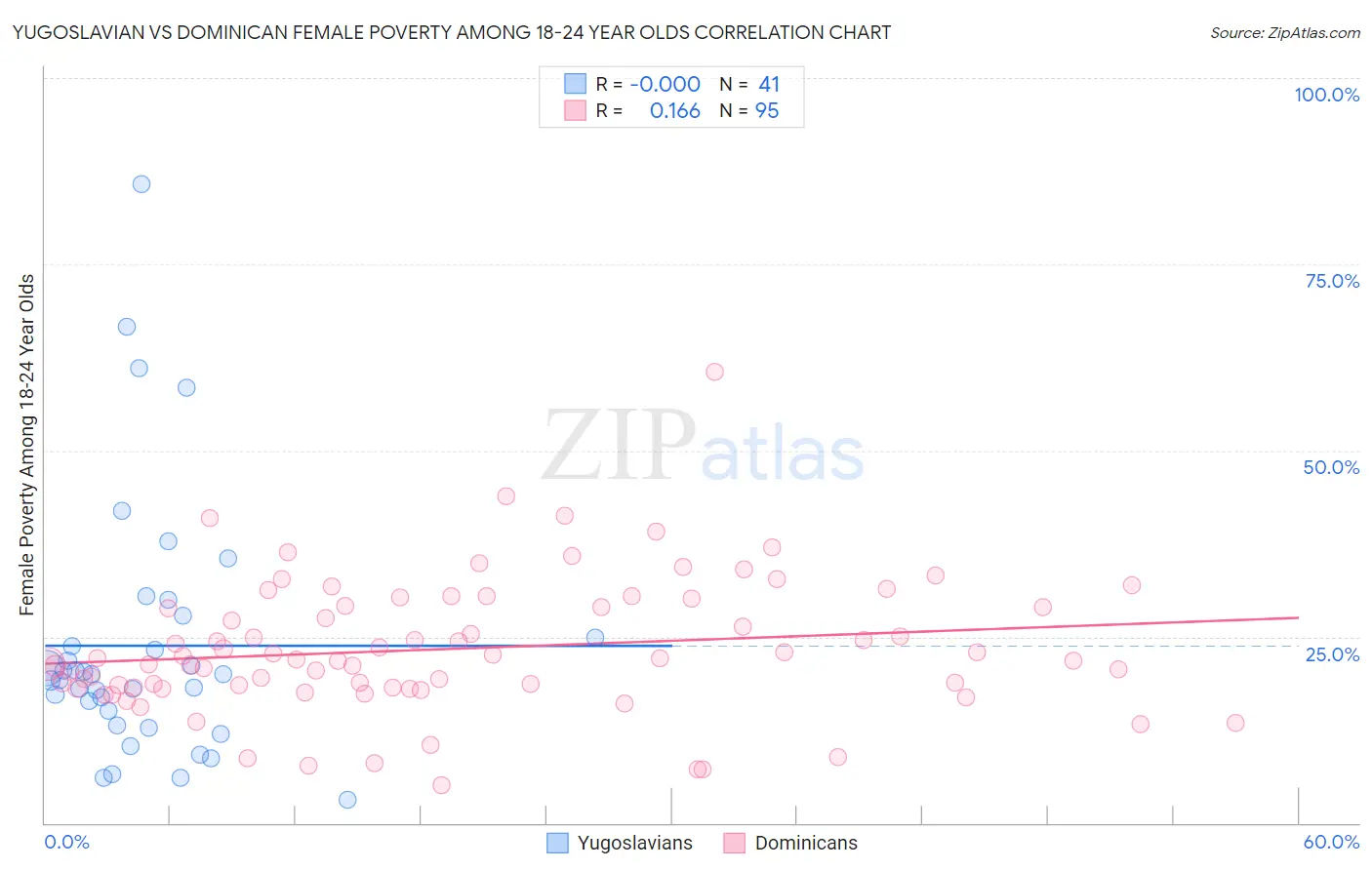 Yugoslavian vs Dominican Female Poverty Among 18-24 Year Olds