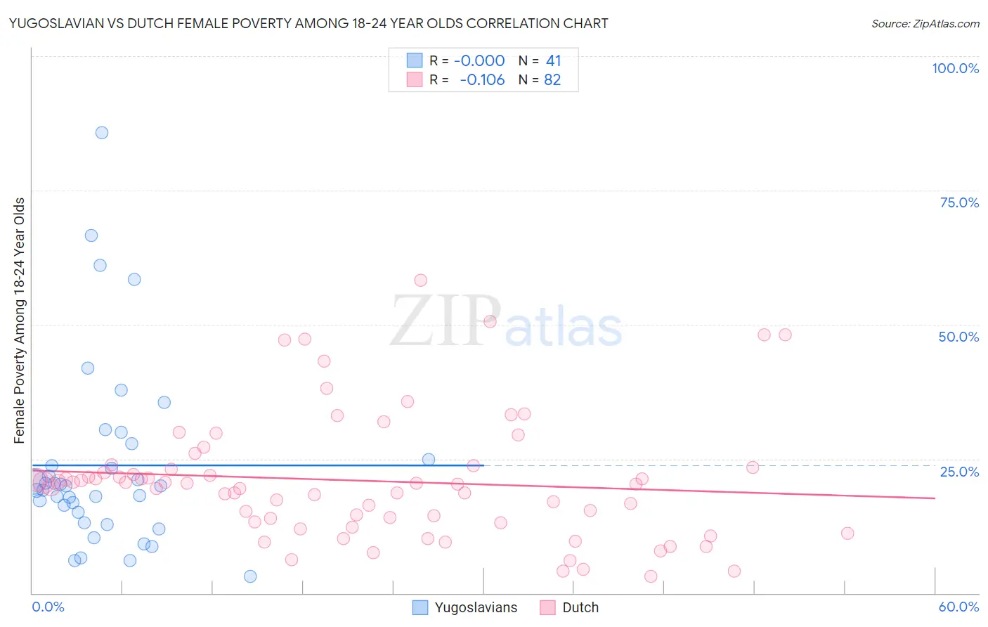 Yugoslavian vs Dutch Female Poverty Among 18-24 Year Olds