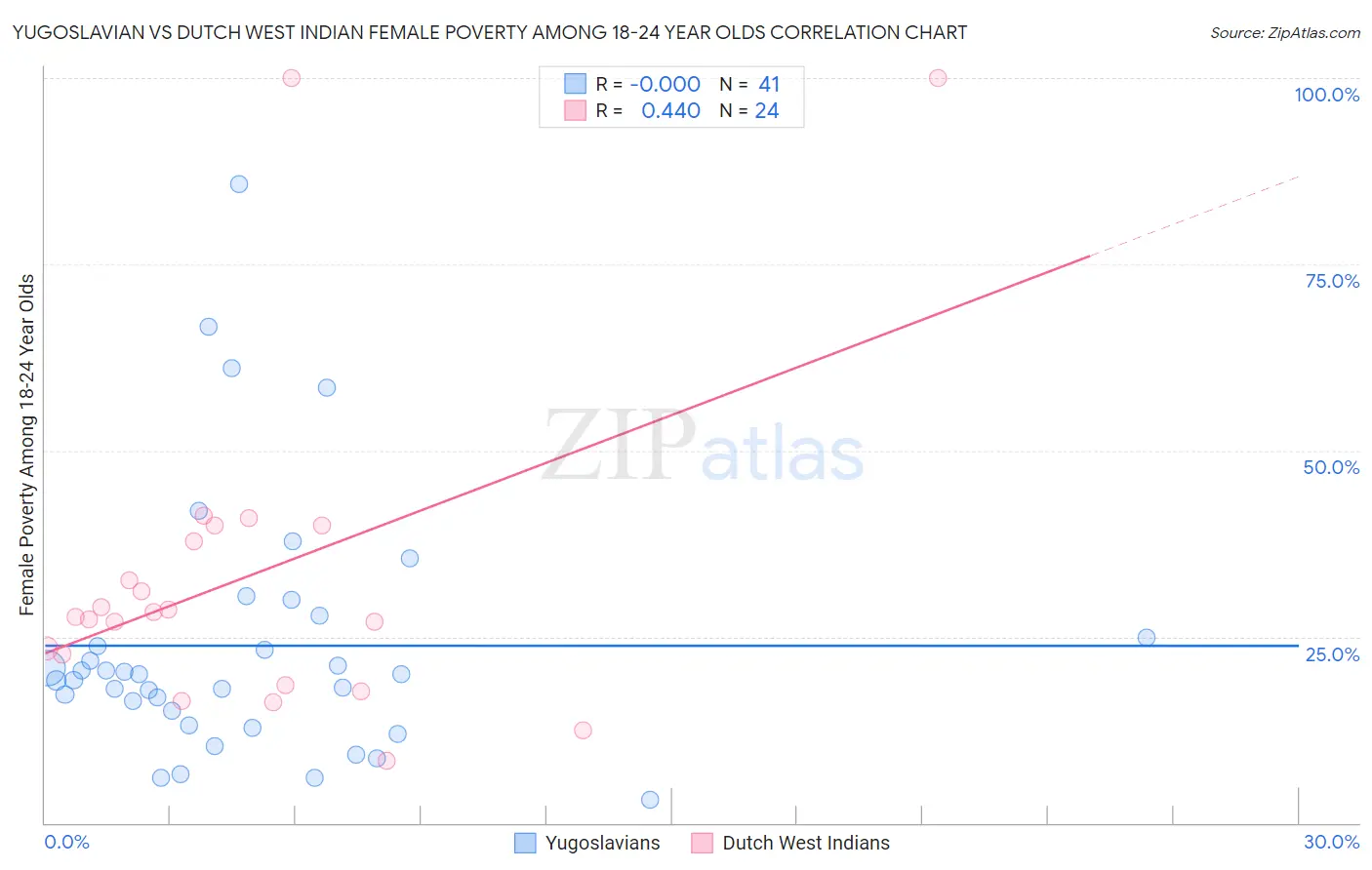 Yugoslavian vs Dutch West Indian Female Poverty Among 18-24 Year Olds