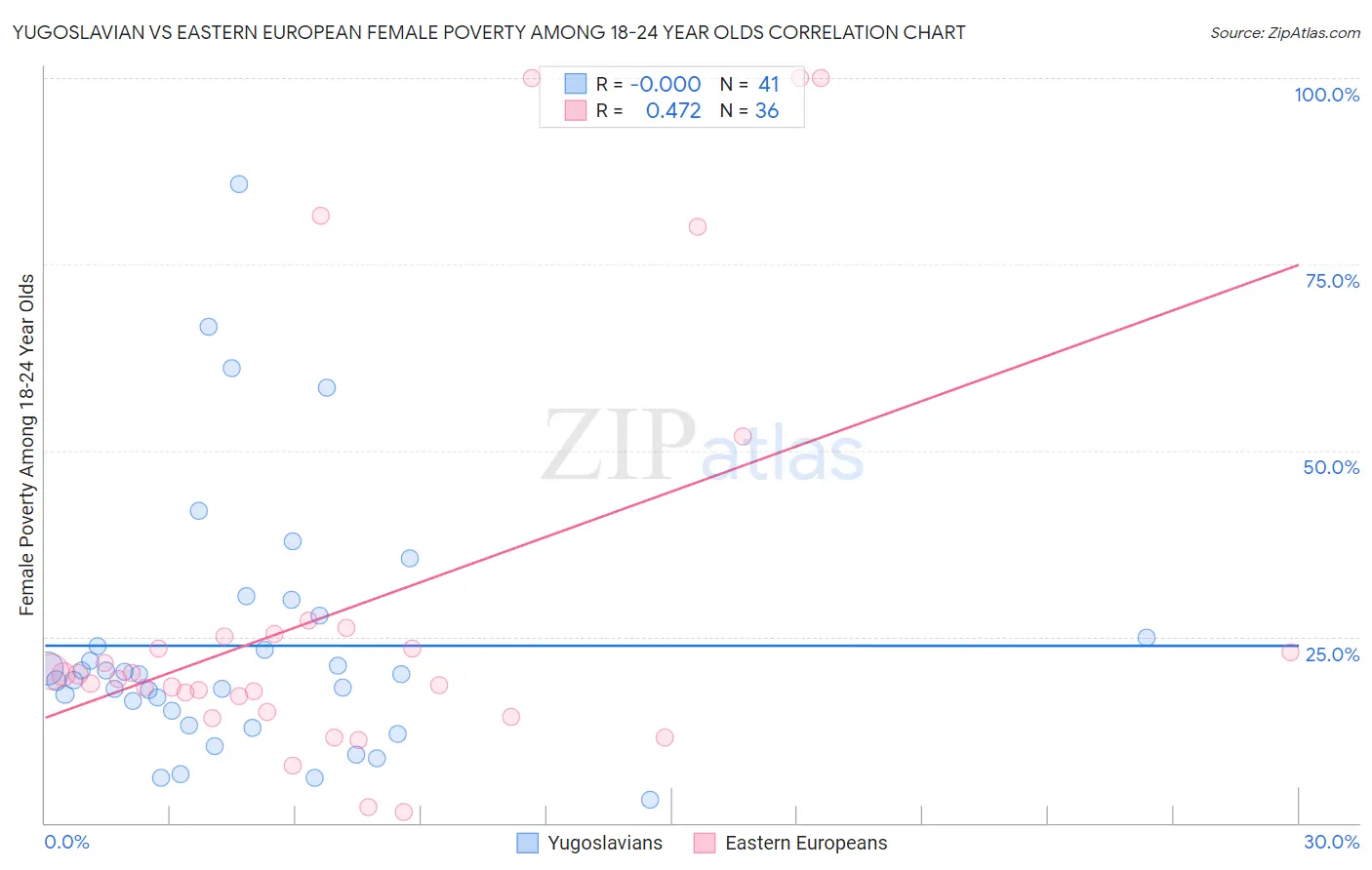 Yugoslavian vs Eastern European Female Poverty Among 18-24 Year Olds