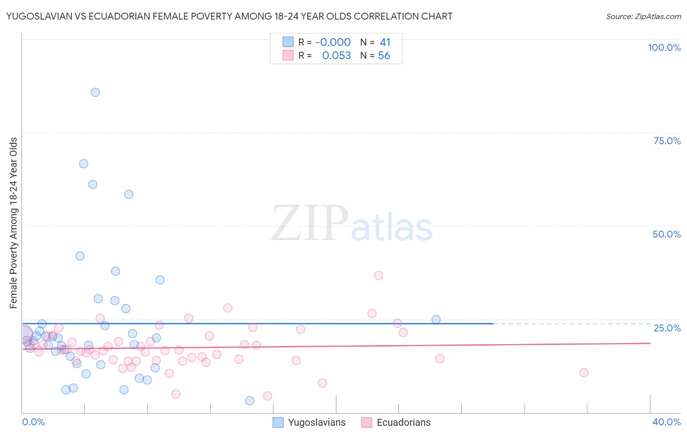 Yugoslavian vs Ecuadorian Female Poverty Among 18-24 Year Olds