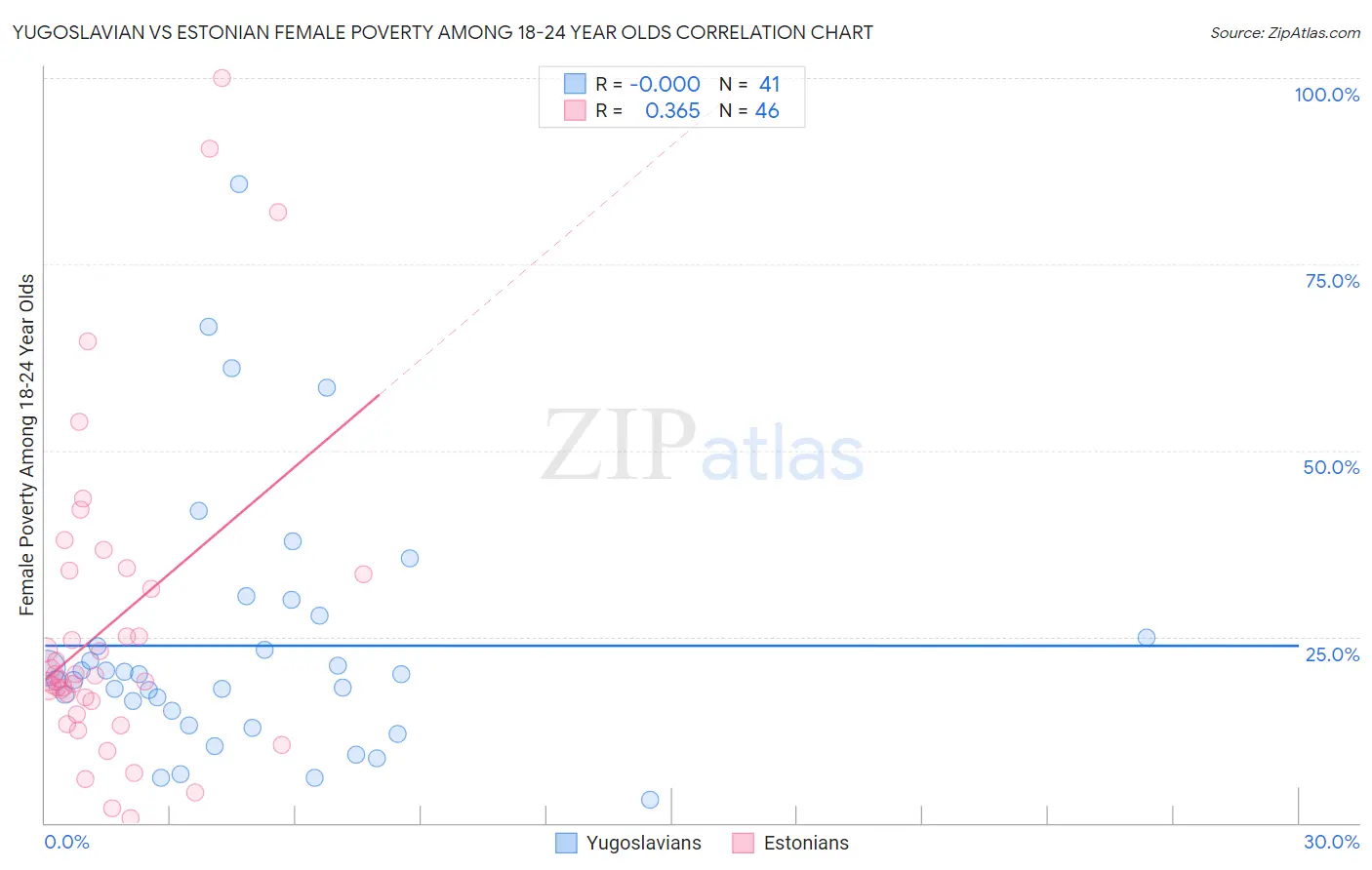 Yugoslavian vs Estonian Female Poverty Among 18-24 Year Olds