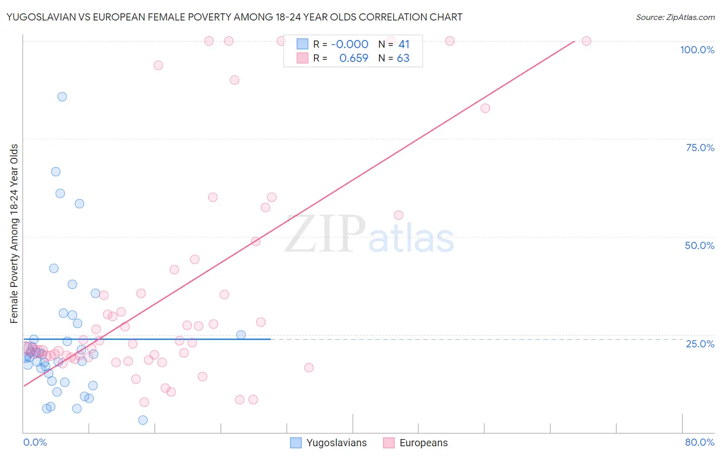 Yugoslavian vs European Female Poverty Among 18-24 Year Olds