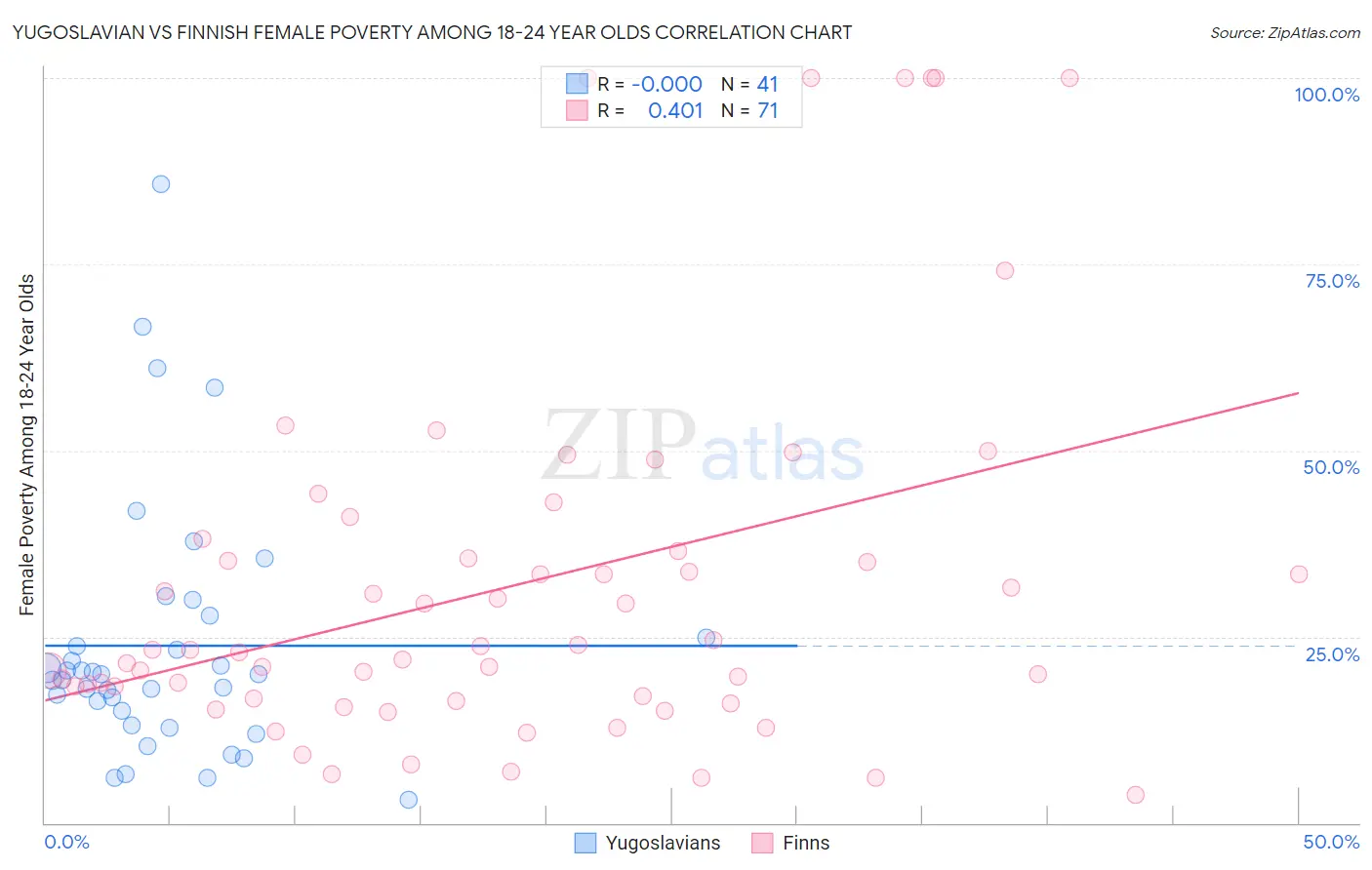 Yugoslavian vs Finnish Female Poverty Among 18-24 Year Olds