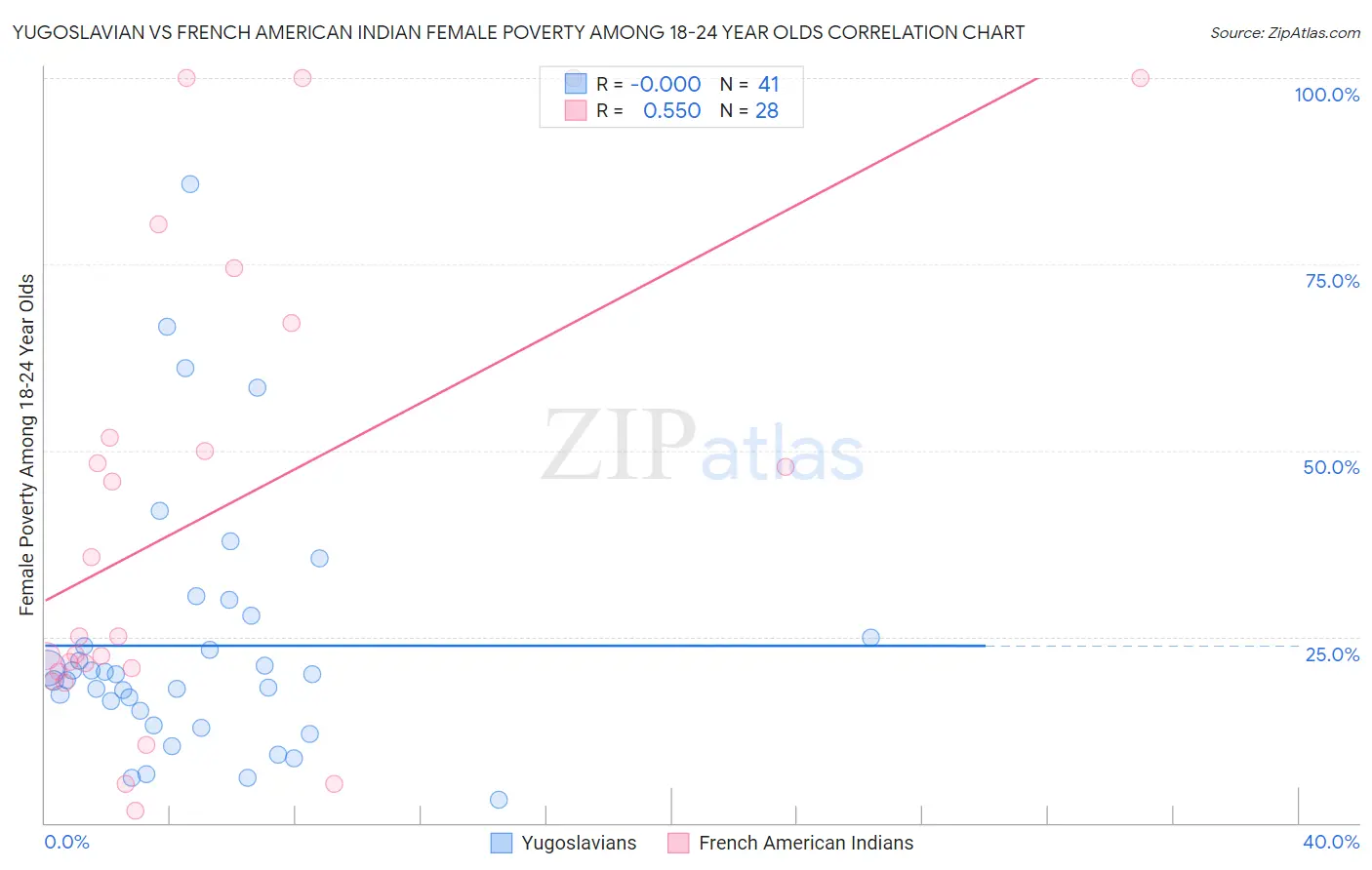 Yugoslavian vs French American Indian Female Poverty Among 18-24 Year Olds