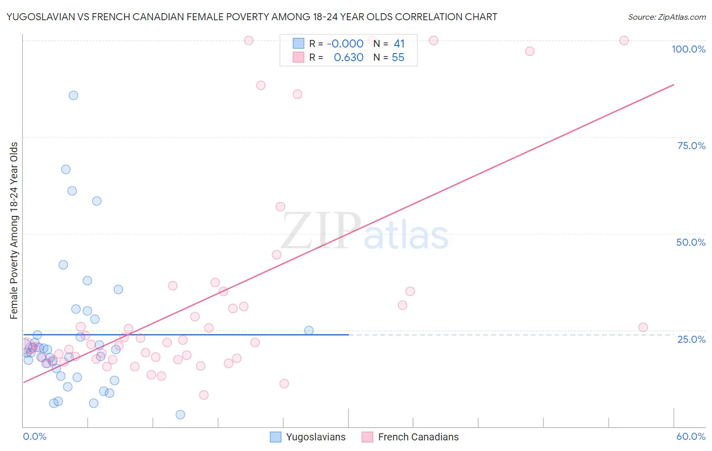Yugoslavian vs French Canadian Female Poverty Among 18-24 Year Olds