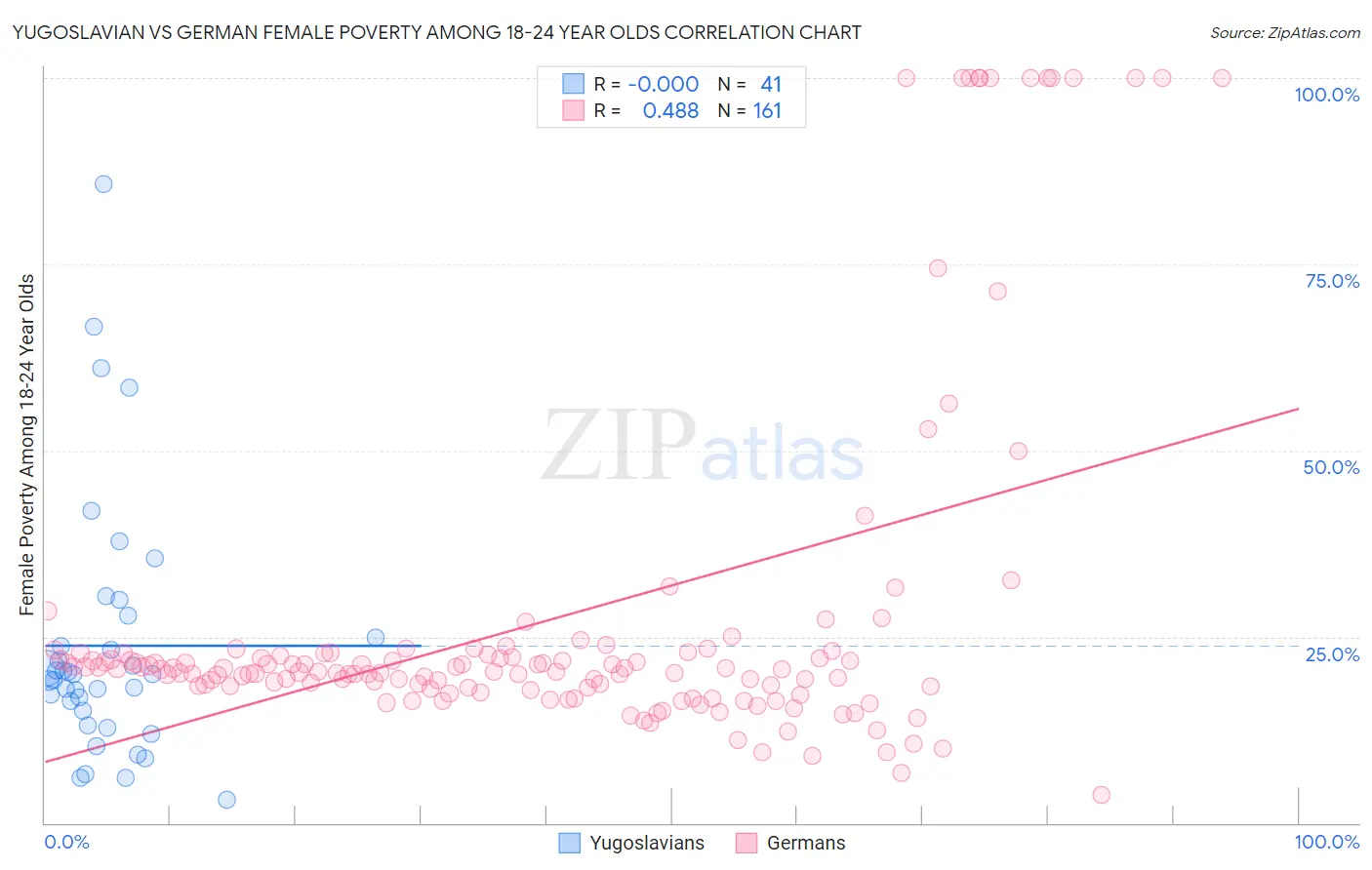 Yugoslavian vs German Female Poverty Among 18-24 Year Olds
