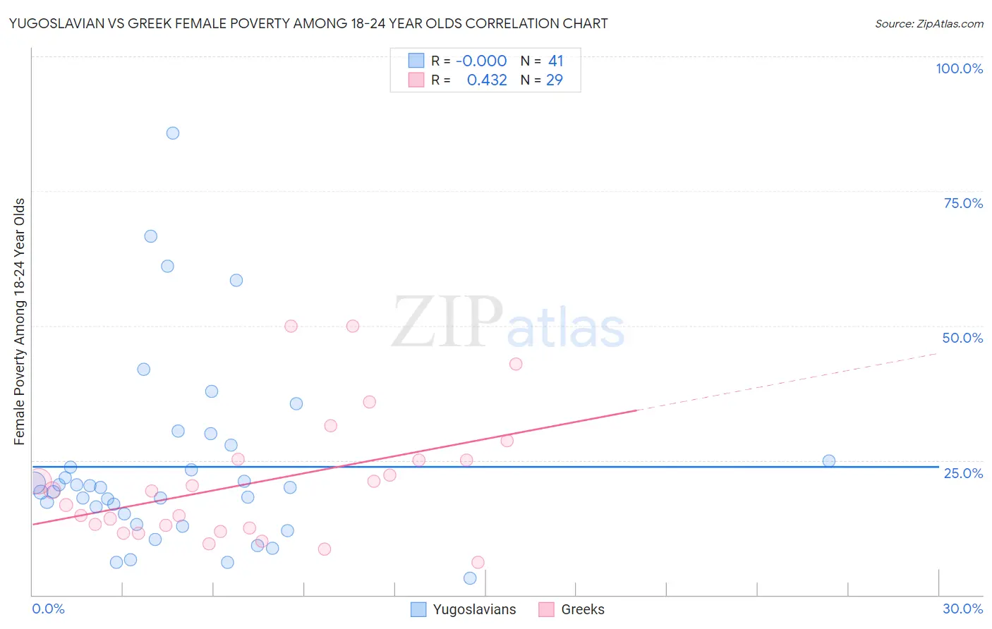 Yugoslavian vs Greek Female Poverty Among 18-24 Year Olds