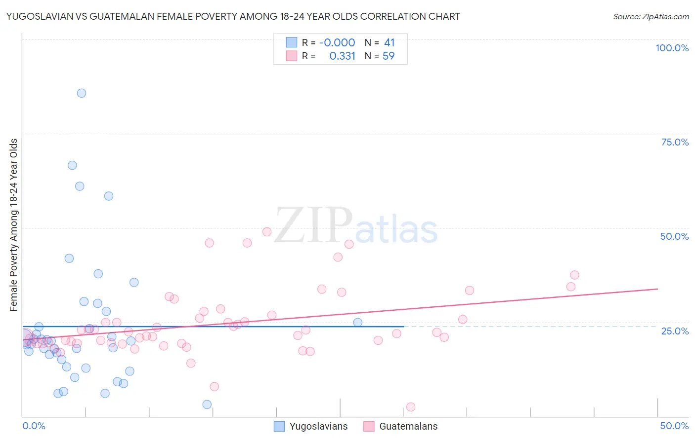 Yugoslavian vs Guatemalan Female Poverty Among 18-24 Year Olds