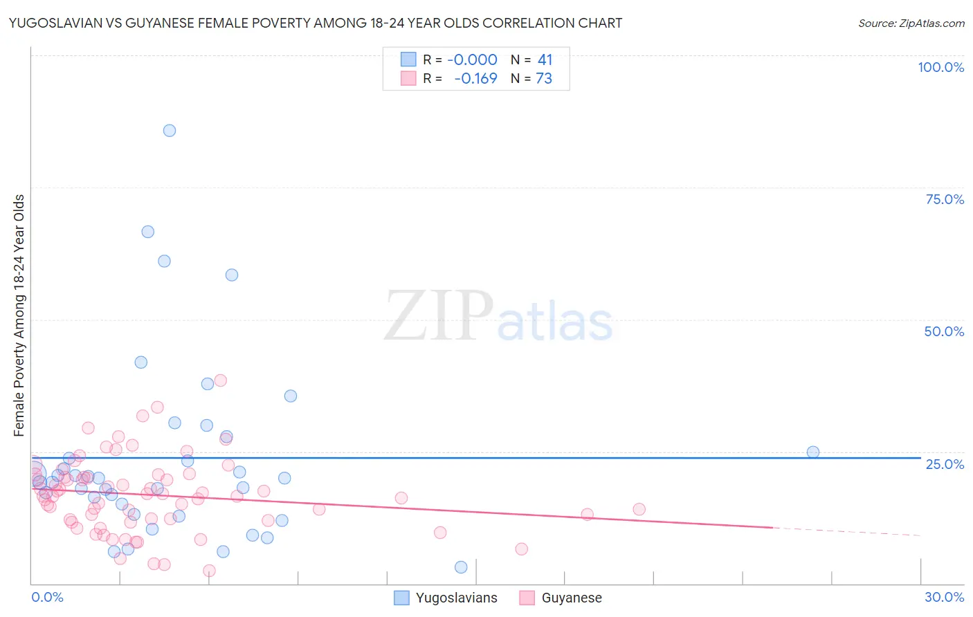 Yugoslavian vs Guyanese Female Poverty Among 18-24 Year Olds