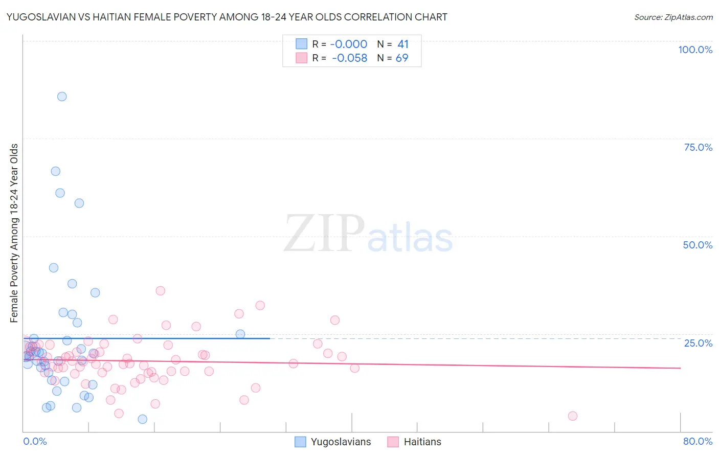 Yugoslavian vs Haitian Female Poverty Among 18-24 Year Olds