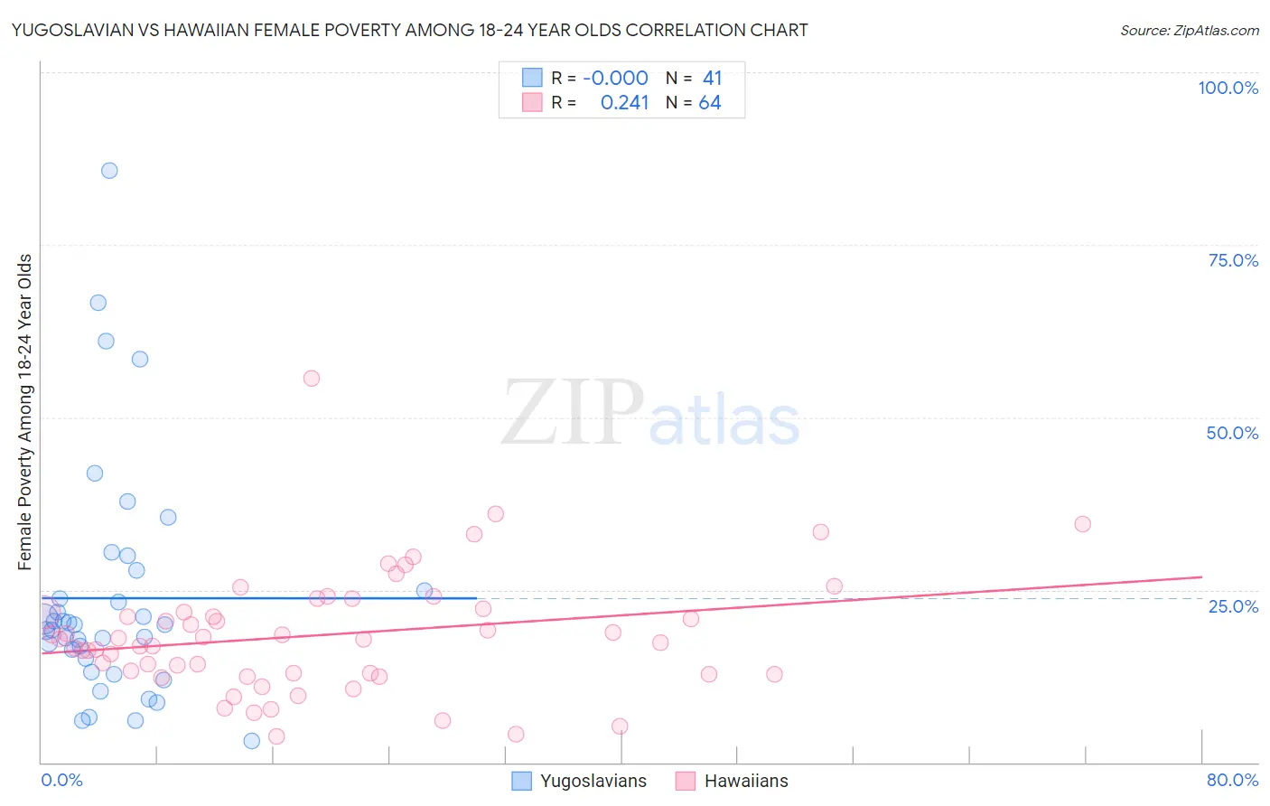 Yugoslavian vs Hawaiian Female Poverty Among 18-24 Year Olds