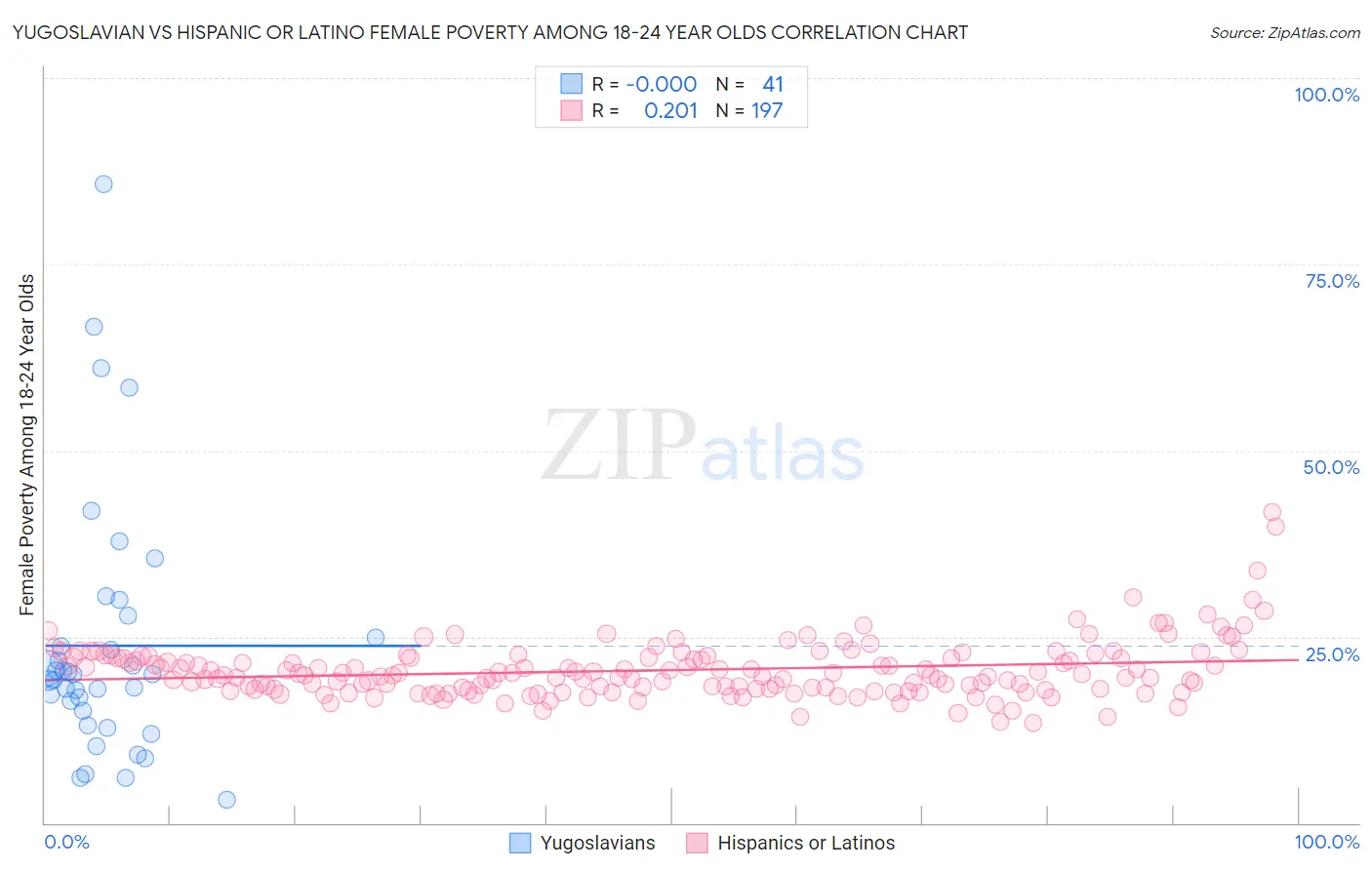 Yugoslavian vs Hispanic or Latino Female Poverty Among 18-24 Year Olds